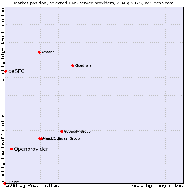 Market position of Openprovider vs. deSEC vs. 1API