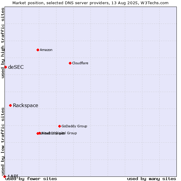 Market position of Rackspace vs. deSEC vs. 1API