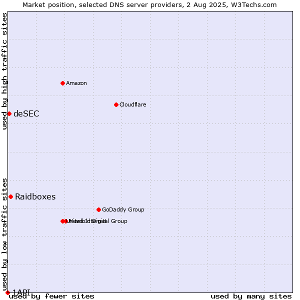 Market position of Raidboxes vs. deSEC vs. 1API