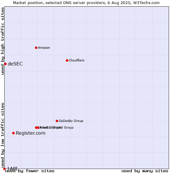Market position of Register.com vs. deSEC vs. 1API