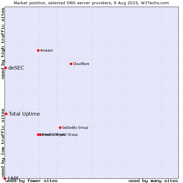 Market position of Total Uptime vs. deSEC vs. 1API