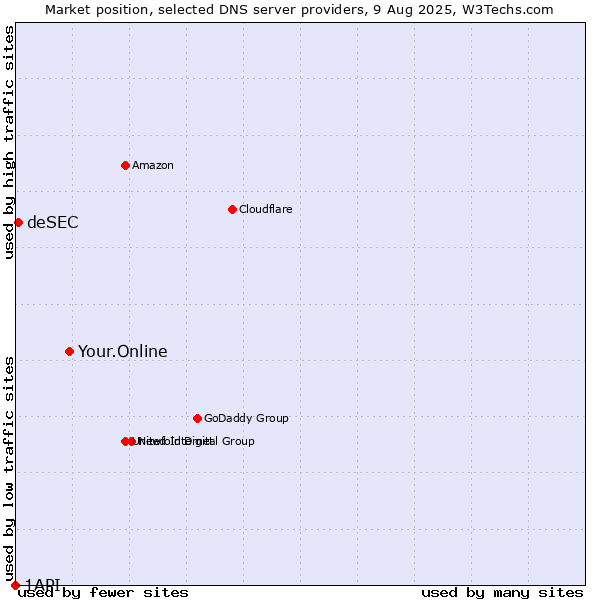 Market position of Your.Online vs. deSEC vs. 1API