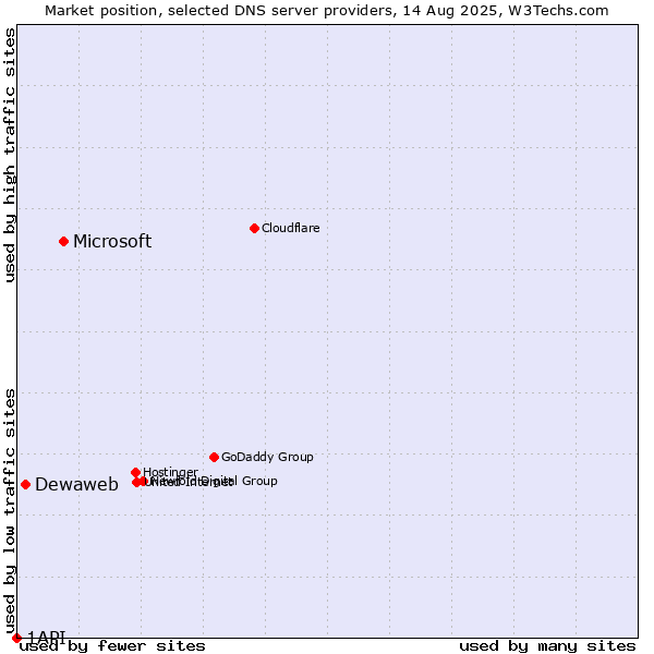 Market position of Microsoft vs. Dewaweb vs. 1API