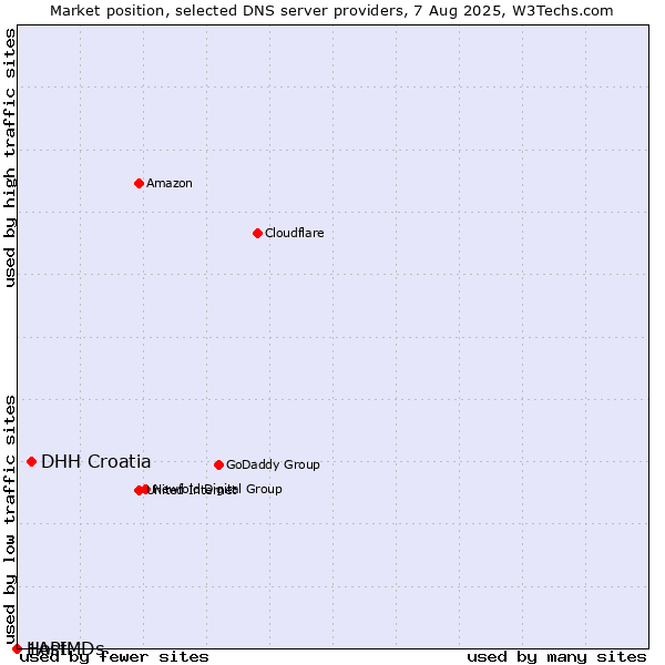 Market position of DHH Croatia vs. 1API vs. HostMDs