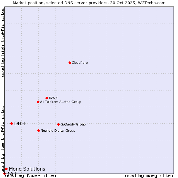 Market position of DHH vs. Mono Solutions vs. 1API