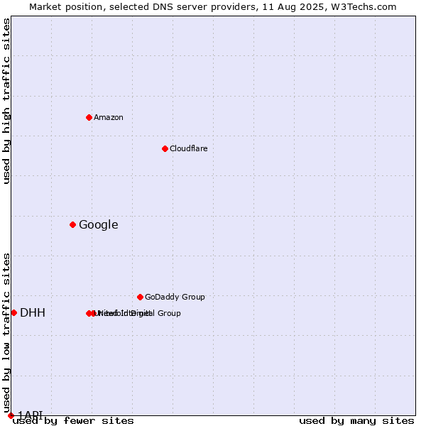 Market position of Google vs. DHH vs. 1API