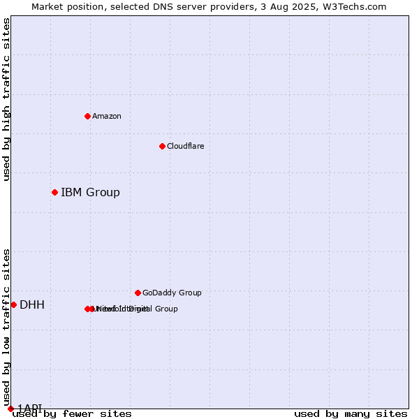 Market position of IBM Group vs. DHH vs. 1API