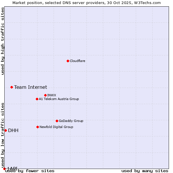 Market position of Team Internet vs. DHH vs. 1API