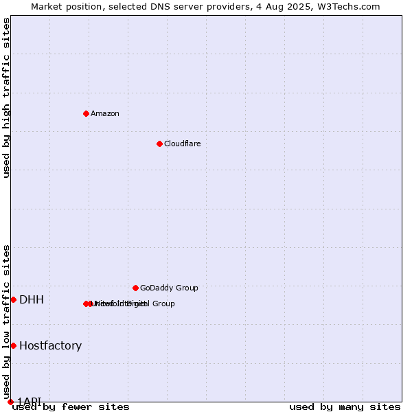 Market position of Hostfactory vs. DHH vs. 1API