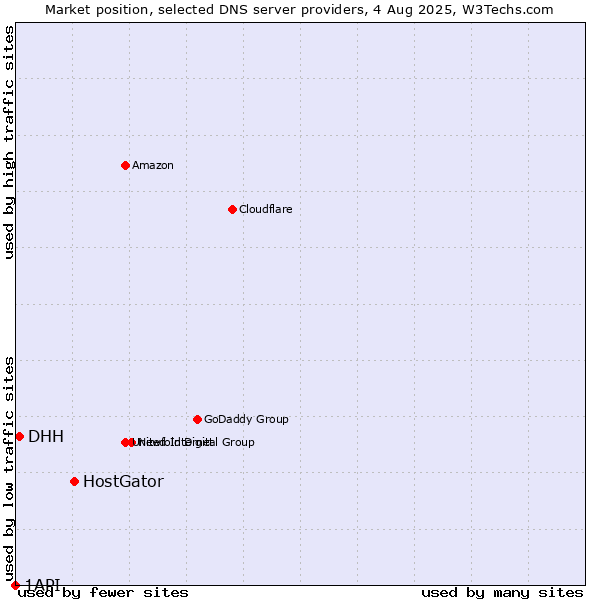 Market position of HostGator vs. DHH vs. 1API