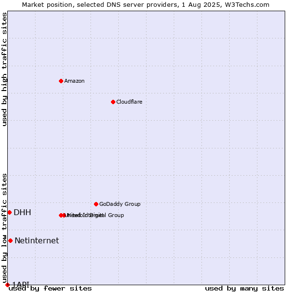 Market position of Netinternet vs. DHH vs. 1API