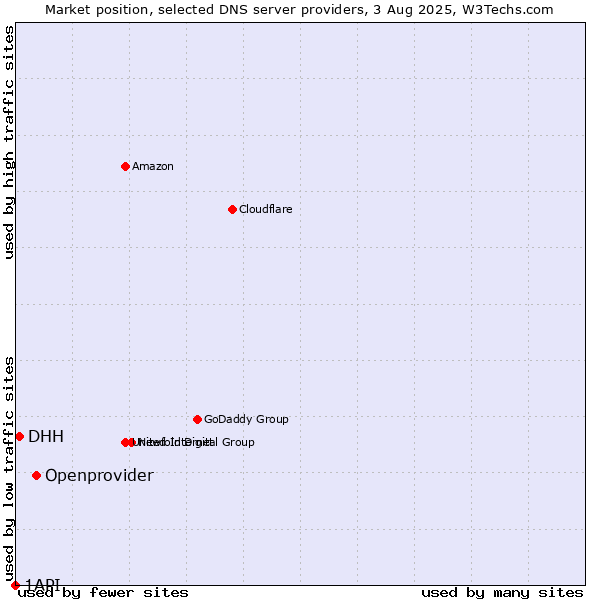 Market position of Openprovider vs. DHH vs. 1API