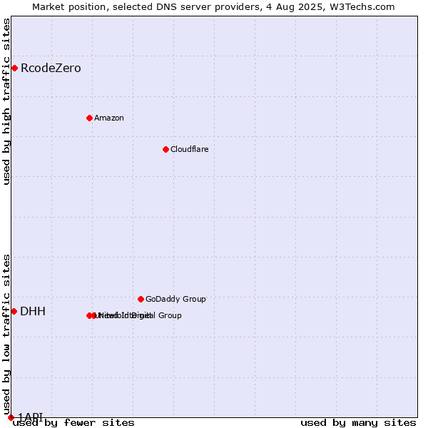 Market position of RcodeZero vs. DHH vs. 1API