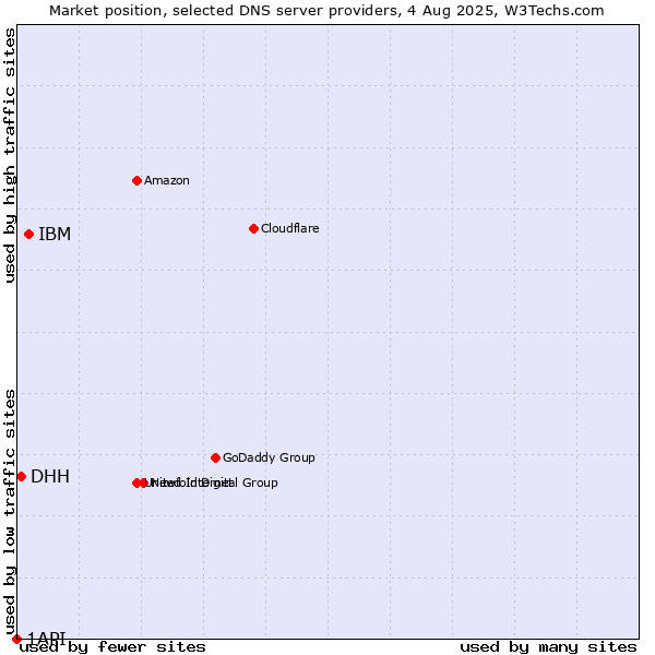 Market position of IBM vs. DHH vs. 1API