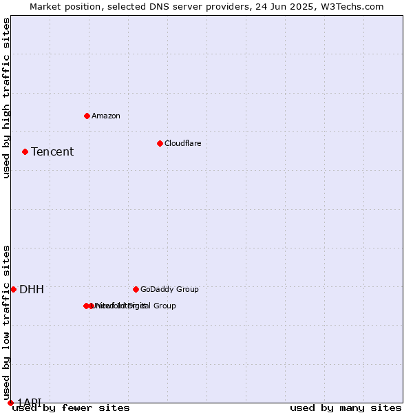 Market position of Tencent vs. DHH vs. 1API