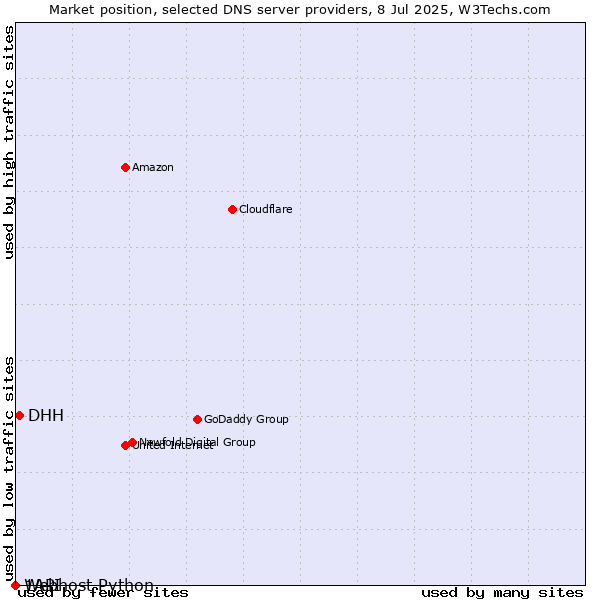 Market position of DHH vs. 1API vs. Webhost Python