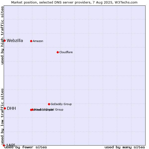 Market position of DHH vs. Webzilla vs. 1API