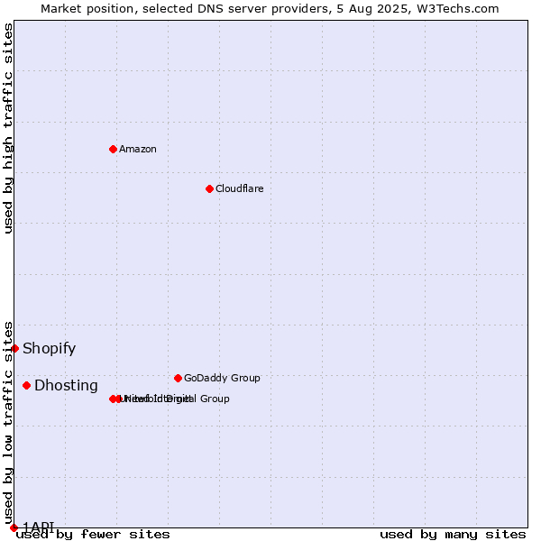 Market position of Dhosting vs. Shopify vs. 1API