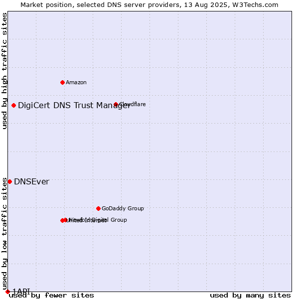 Market position of DigiCert DNS Trust Manager vs. DNSEver vs. 1API