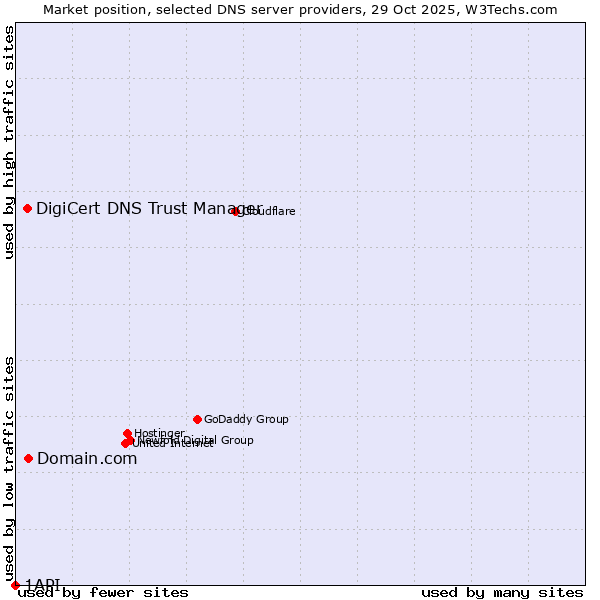 Market position of Domain.com vs. DigiCert DNS Trust Manager vs. 1API