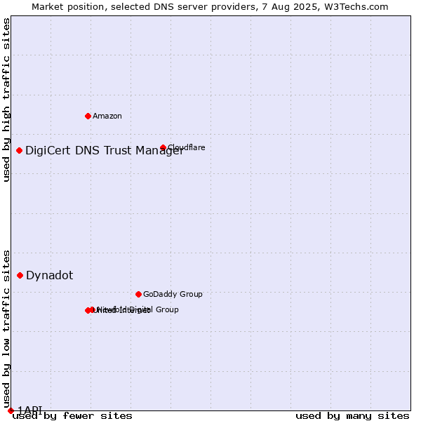 Market position of Dynadot vs. DigiCert DNS Trust Manager vs. 1API