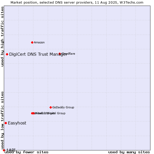 Market position of DigiCert DNS Trust Manager vs. Easyhost vs. 1API