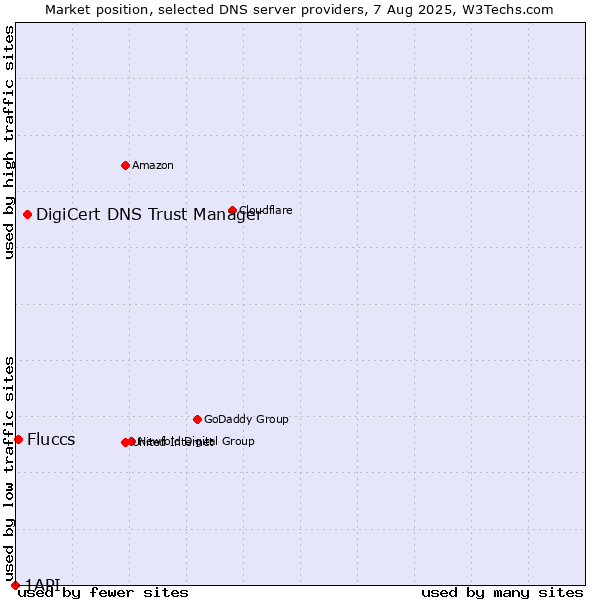 Market position of DigiCert DNS Trust Manager vs. Fluccs vs. 1API