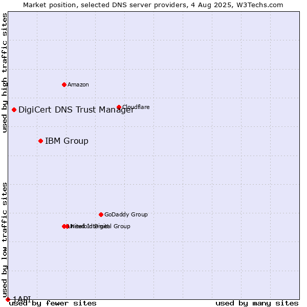 Market position of IBM Group vs. DigiCert DNS Trust Manager vs. 1API