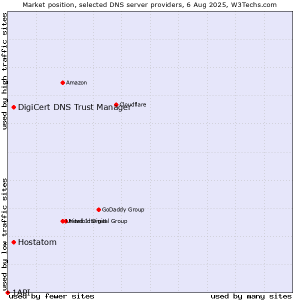 Market position of DigiCert DNS Trust Manager vs. Hostatom vs. 1API