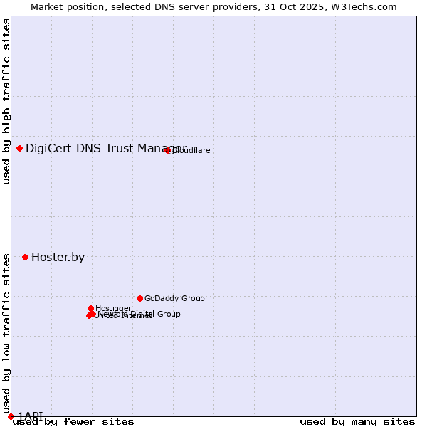 Market position of Hoster.by vs. DigiCert DNS Trust Manager vs. 1API