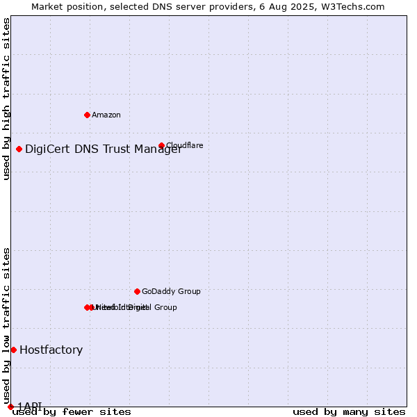 Market position of DigiCert DNS Trust Manager vs. Hostfactory vs. 1API