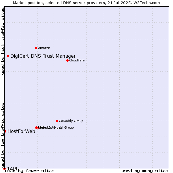 Market position of DigiCert DNS Trust Manager vs. HostForWeb vs. 1API