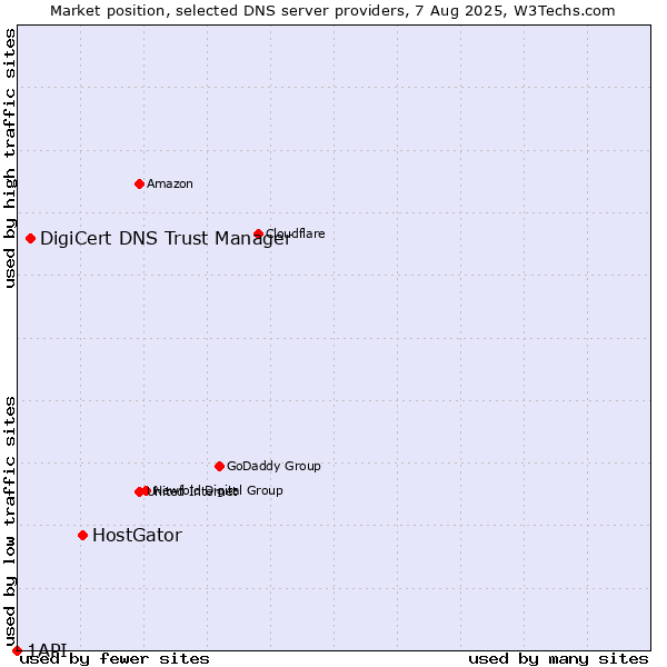 Market position of HostGator vs. DigiCert DNS Trust Manager vs. 1API