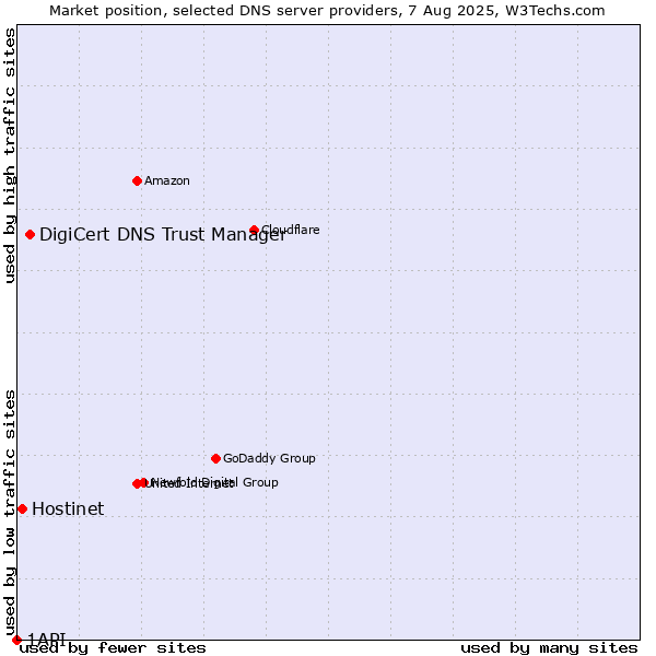 Market position of DigiCert DNS Trust Manager vs. Hostinet vs. 1API