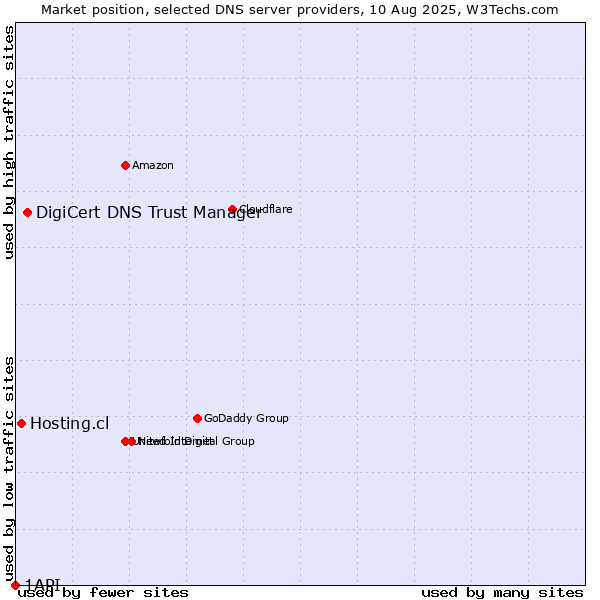 Market position of DigiCert DNS Trust Manager vs. Hosting.cl vs. 1API