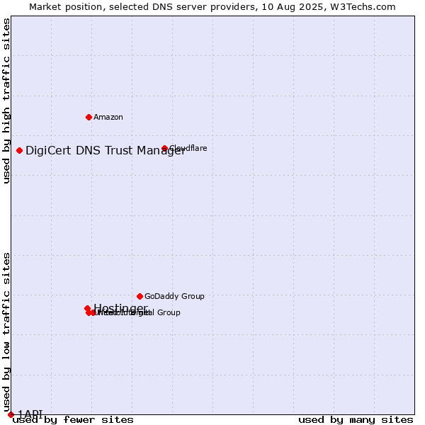 Market position of Hostinger vs. DigiCert DNS Trust Manager vs. 1API