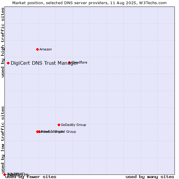 Market position of DigiCert DNS Trust Manager vs. 1API vs. HostMDs