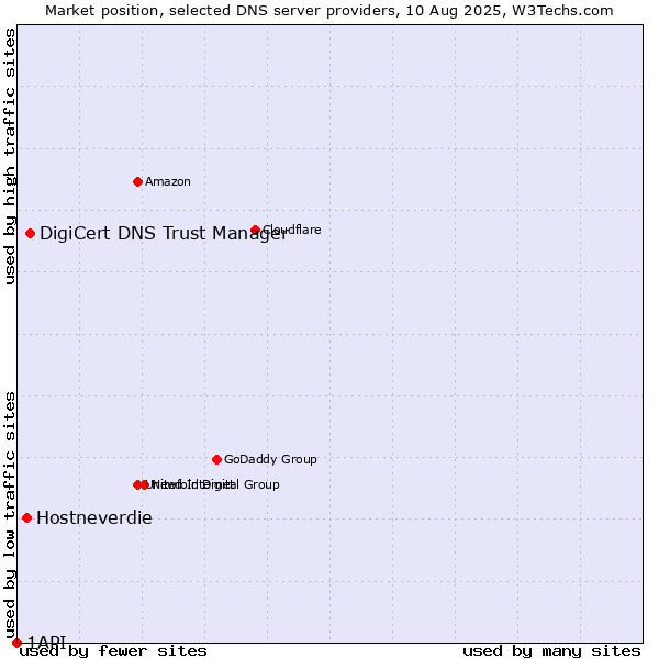 Market position of DigiCert DNS Trust Manager vs. Hostneverdie vs. 1API
