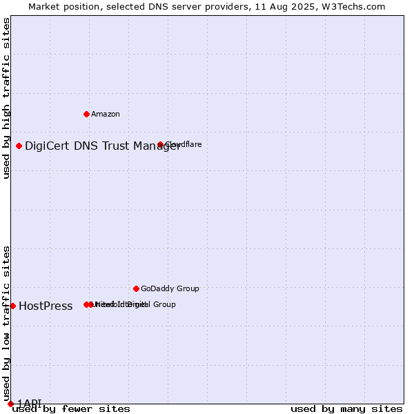 Market position of DigiCert DNS Trust Manager vs. HostPress vs. 1API