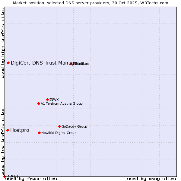 Market position of DigiCert DNS Trust Manager vs. Hostpro vs. 1API