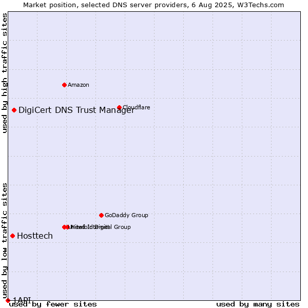 Market position of DigiCert DNS Trust Manager vs. Hosttech vs. 1API