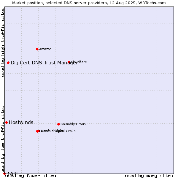 Market position of DigiCert DNS Trust Manager vs. Hostwinds vs. 1API