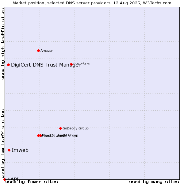 Market position of Imweb vs. DigiCert DNS Trust Manager vs. 1API