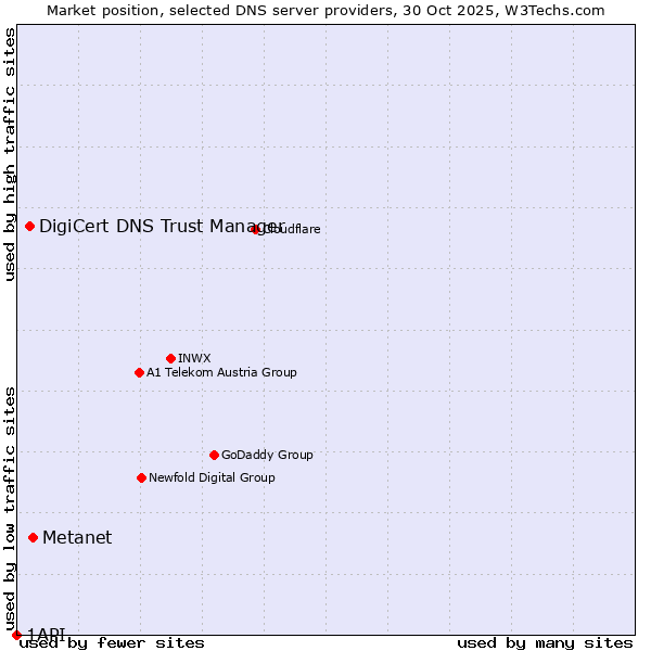 Market position of Metanet vs. DigiCert DNS Trust Manager vs. 1API