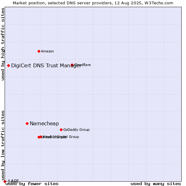Market position of Namecheap vs. DigiCert DNS Trust Manager vs. 1API
