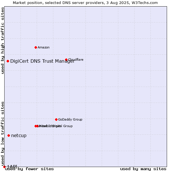 Market position of netcup vs. DigiCert DNS Trust Manager vs. 1API