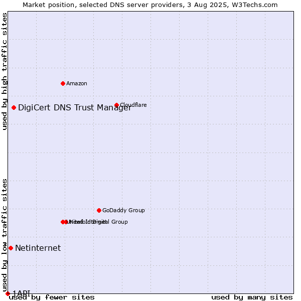 Market position of DigiCert DNS Trust Manager vs. Netinternet vs. 1API