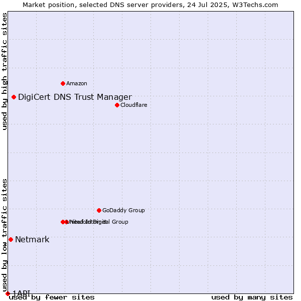 Market position of DigiCert DNS Trust Manager vs. Netmark vs. 1API
