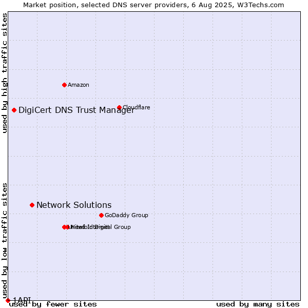 Market position of Network Solutions vs. DigiCert DNS Trust Manager vs. 1API