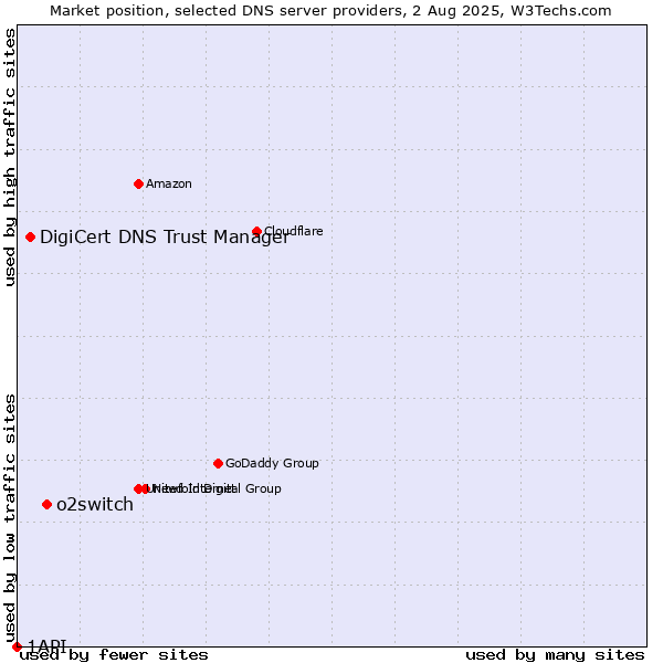 Market position of o2switch vs. DigiCert DNS Trust Manager vs. 1API